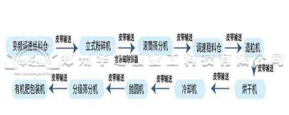 小型有机肥生产线设备建厂有哪些条件呢? 第1张 小型有机肥生产线设备建厂有哪些条件呢? 第1张